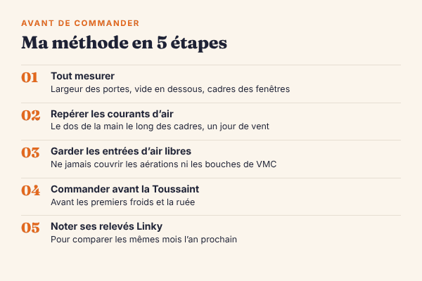 Ma méthode en 5 étapes avant de commander des équipements anti-froid : mesurer les portes et fenêtres, repérer les courants d’air, garder les entrées d’air libres, commander avant la Toussaint, noter les relevés Linky