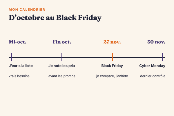 Frise de mon calendrier : mi-octobre la liste, fin octobre le relevé des prix, 27 novembre 2026 le Black Friday, 30 novembre 2026 le Cyber Monday
