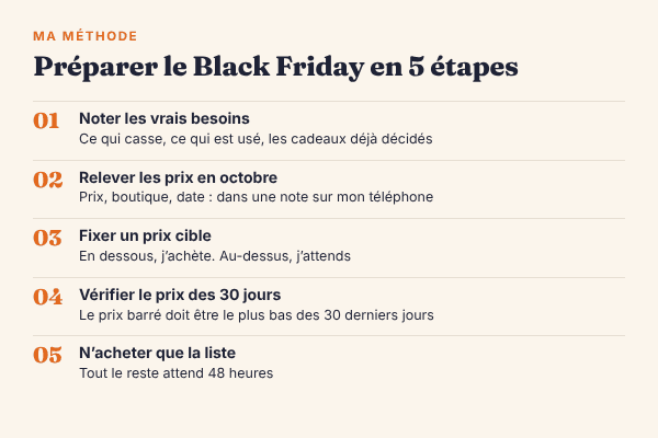 Ma méthode en 5 étapes pour préparer le Black Friday : noter les besoins réels, relever les prix en octobre, fixer un prix cible, vérifier le prix le plus bas des 30 jours, acheter seulement ce qui est sur la liste