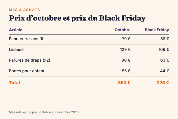 Tableau de mes 4 achats du Black Friday : écouteurs sans fil 79 € en octobre puis 59 €, liseuse 129 € puis 109 €, deux parures de draps 90 € puis 63 €, bottes pour enfant 55 € puis 44 €, total 353 € en octobre et 275 € au Black Friday