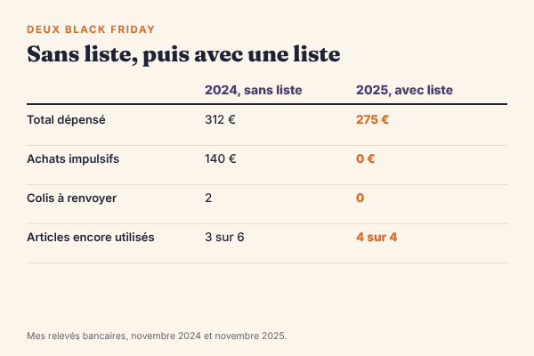 Comparaison de mon Black Friday sans liste en 2024 et avec liste en 2025 : 312 € dépensés contre 275 €, 140 € d’achats impulsifs contre 0 €, 2 retours contre 0