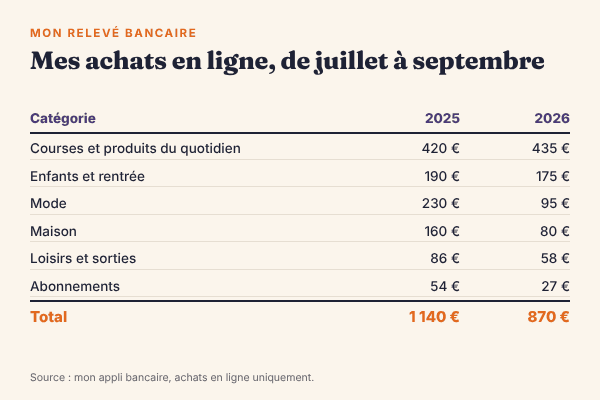 Tableau de mes achats en ligne de juillet à septembre : courses 420 € puis 435 €, enfants et rentrée 190 € puis 175 €, mode 230 € puis 95 €, maison 160 € puis 80 €, loisirs 86 € puis 58 €, abonnements 54 € puis 27 €, total 1 140 € en 2025 et 870 € en 2026