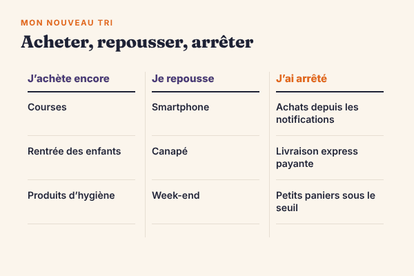 Comparaison en trois colonnes de mes achats : j’achète encore les courses, la rentrée des enfants et les produits d’hygiène ; je repousse le smartphone, le canapé et le week-end ; j’ai arrêté les achats depuis les notifications, la livraison express et les petits paniers