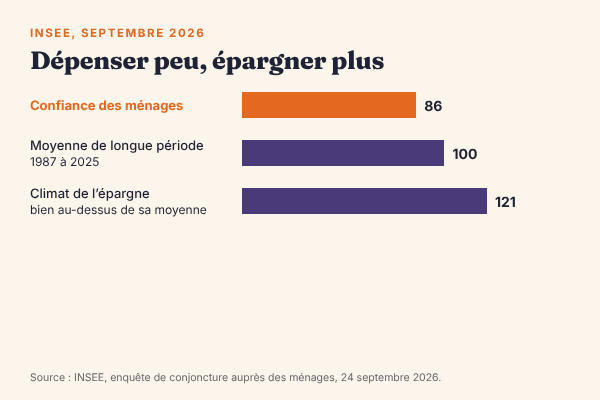 Graphique des indicateurs INSEE de septembre 2026 : confiance des ménages 86, moyenne de longue période 100, climat de l’épargne 121