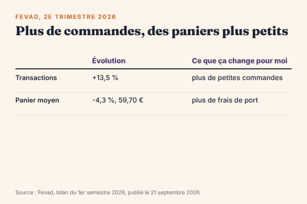 Chiffres Fevad du deuxième trimestre 2026 : nombre de transactions en hausse de 13,5 %, panier moyen en baisse de 4,3 % à 59,70 €