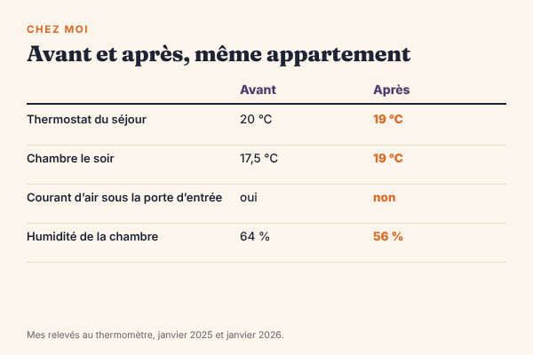 Comparaison avant et après dans mon appartement : thermostat du séjour 20 °C puis 19 °C, chambre le soir 17,5 °C puis 19 °C, courant d’air sous la porte d’entrée oui puis non, humidité de la chambre 64 % puis 56 %