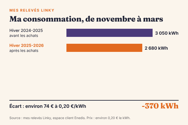Graphique de ma consommation d’électricité de novembre à mars : 3 050 kWh l’hiver 2024-2025, 2 680 kWh l’hiver 2025-2026, soit 370 kWh de moins et environ 74 € économisés
