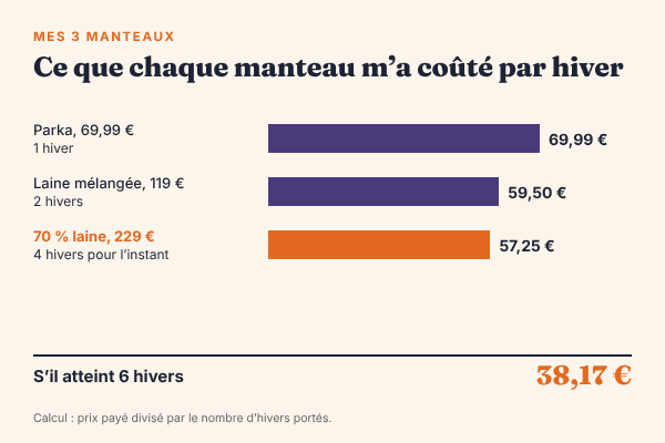 Graphique du coût par hiver de mes 3 manteaux : parka à 69,99 € tenue 1 hiver soit 69,99 € par hiver, manteau en laine mélangée à 119 € tenu 2 hivers soit 59,50 €, manteau à 70 % de laine à 229 € déjà porté 4 hivers soit 57,25 €, et 38,17 € par hiver s’il tient 6 hivers