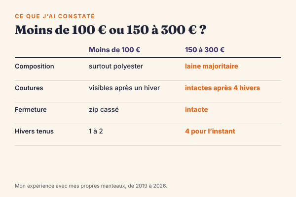 Comparaison de ce que j’ai constaté sur mes manteaux à moins de 100 € et entre 150 et 300 € : composition, coutures, fermeture et nombre d’hivers tenus