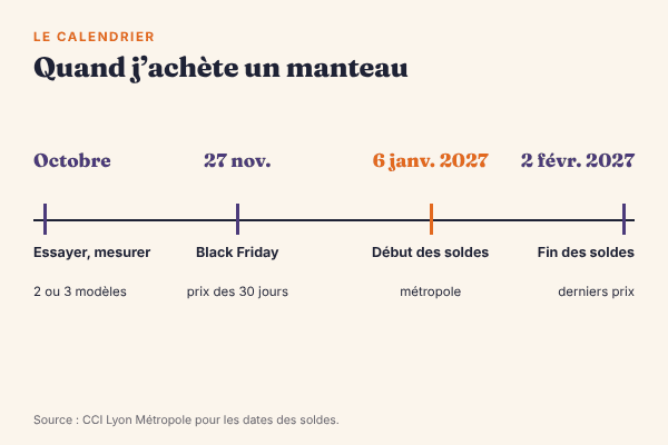 Frise des moments pour acheter un manteau : octobre pour essayer et mesurer, Black Friday le 27 novembre 2026, début des soldes d’hiver le 6 janvier 2027, fin des soldes le 2 février 2027